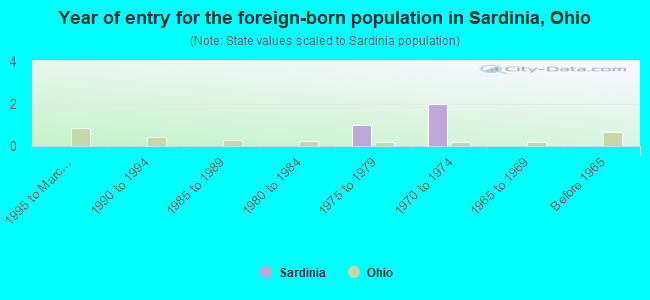 Year of entry for the foreign-born population in Sardinia, Ohio