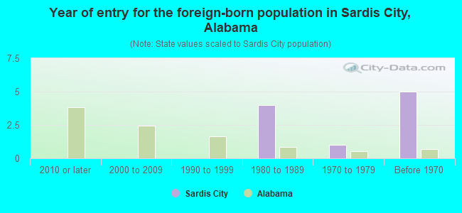 Year of entry for the foreign-born population in Sardis City, Alabama