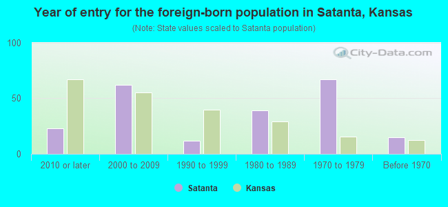 Year of entry for the foreign-born population in Satanta, Kansas