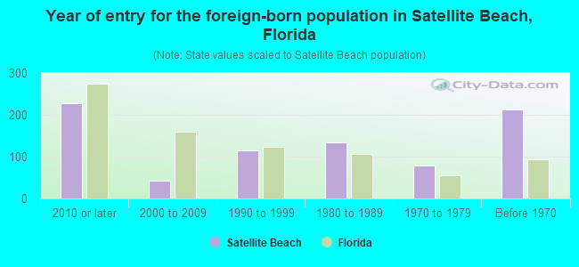 Year of entry for the foreign-born population in Satellite Beach, Florida