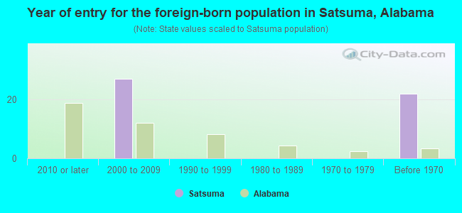 Year of entry for the foreign-born population in Satsuma, Alabama