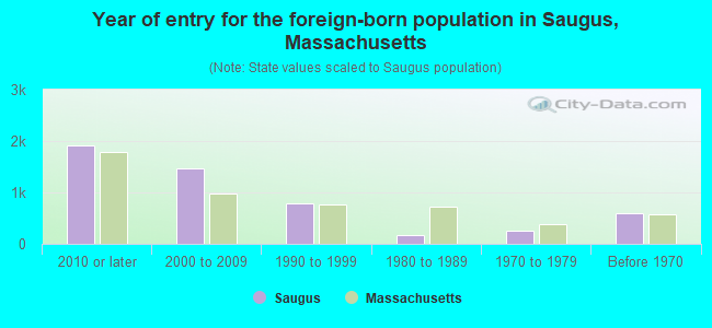 Year of entry for the foreign-born population in Saugus, Massachusetts