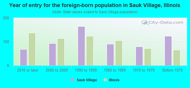 Year of entry for the foreign-born population in Sauk Village, Illinois