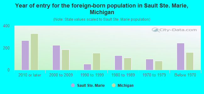 Year of entry for the foreign-born population in Sault Ste. Marie, Michigan