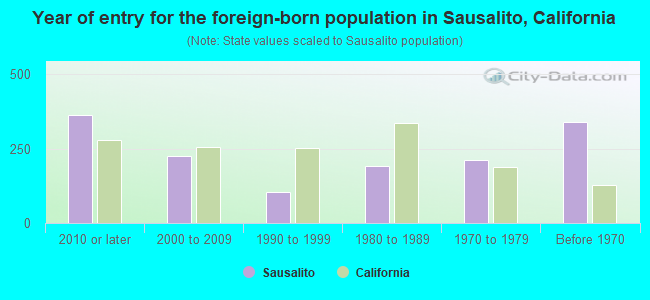 Year of entry for the foreign-born population in Sausalito, California
