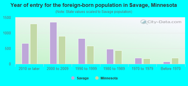Year of entry for the foreign-born population in Savage, Minnesota
