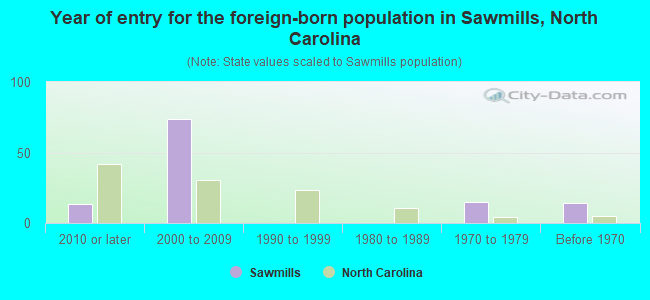 Year of entry for the foreign-born population in Sawmills, North Carolina