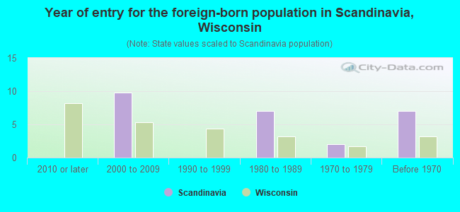 Year of entry for the foreign-born population in Scandinavia, Wisconsin