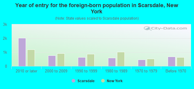 Year of entry for the foreign-born population in Scarsdale, New York
