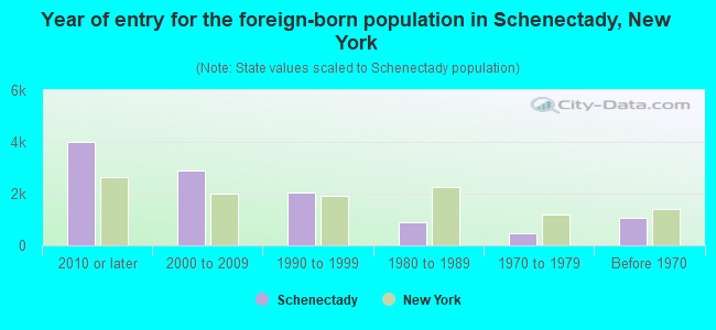Year of entry for the foreign-born population in Schenectady, New York