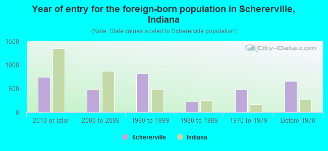 Year of entry for the foreign-born population in Schererville, Indiana