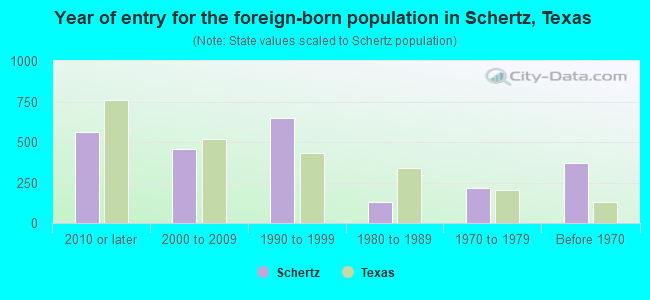 Year of entry for the foreign-born population in Schertz, Texas