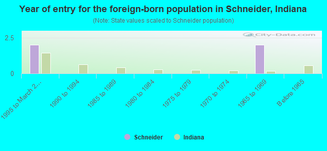 Year of entry for the foreign-born population in Schneider, Indiana