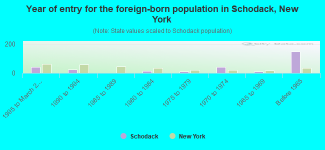 Year of entry for the foreign-born population in Schodack, New York