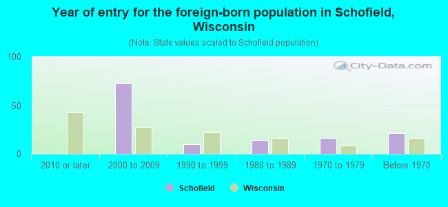 Year of entry for the foreign-born population in Schofield, Wisconsin