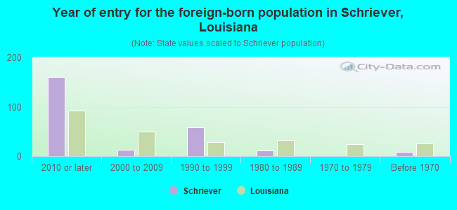 Year of entry for the foreign-born population in Schriever, Louisiana