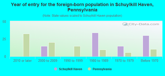 Year of entry for the foreign-born population in Schuylkill Haven, Pennsylvania