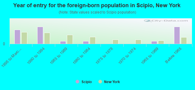 Year of entry for the foreign-born population in Scipio, New York