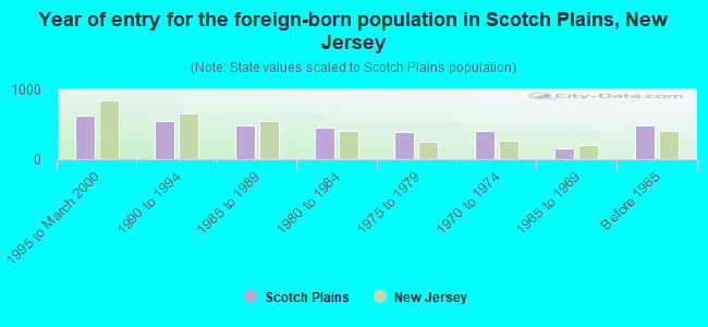 Year of entry for the foreign-born population in Scotch Plains, New Jersey