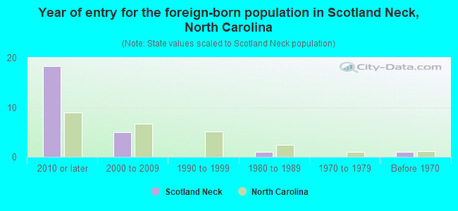 Year of entry for the foreign-born population in Scotland Neck, North Carolina