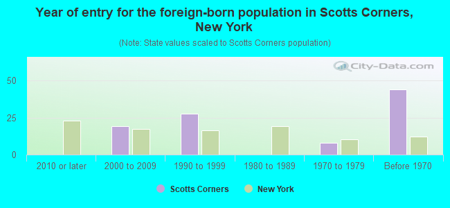 Year of entry for the foreign-born population in Scotts Corners, New York