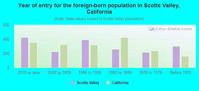 Year of entry for the foreign-born population in Scotts Valley, California