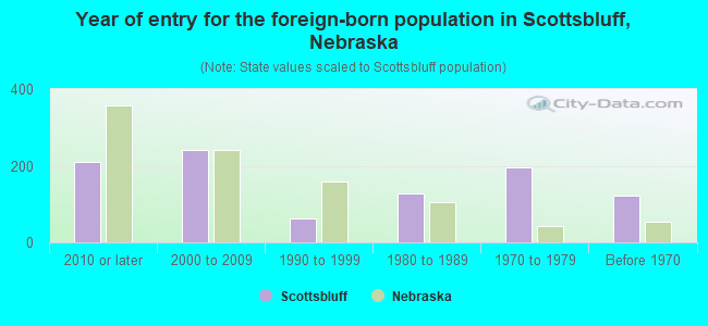 Year of entry for the foreign-born population in Scottsbluff, Nebraska