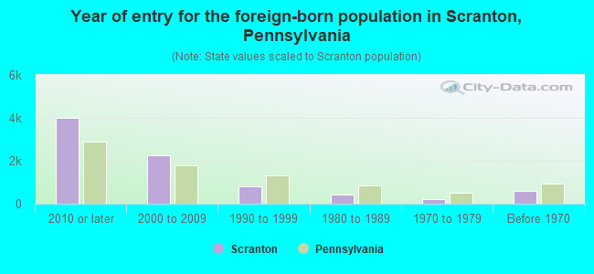 Year of entry for the foreign-born population in Scranton, Pennsylvania