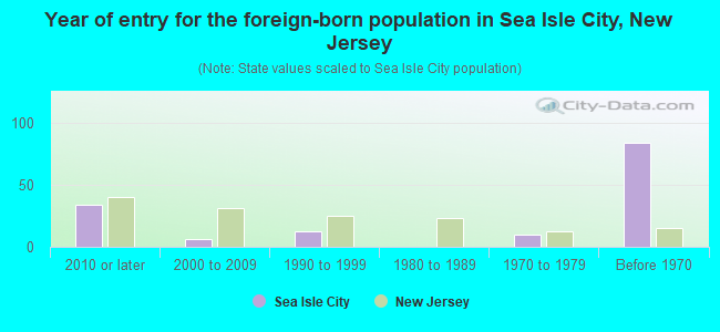 Year of entry for the foreign-born population in Sea Isle City, New Jersey