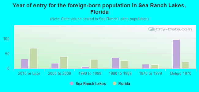 Year of entry for the foreign-born population in Sea Ranch Lakes, Florida