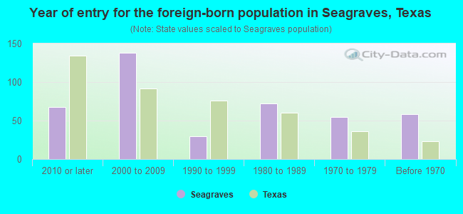 Year of entry for the foreign-born population in Seagraves, Texas