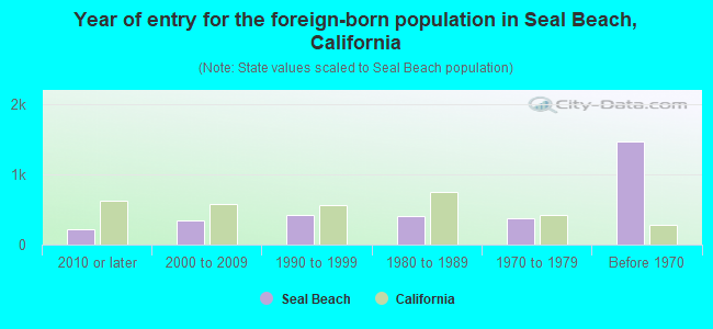 Year of entry for the foreign-born population in Seal Beach, California