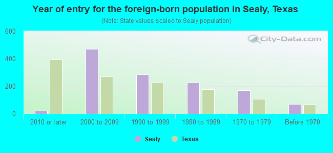 Year of entry for the foreign-born population in Sealy, Texas