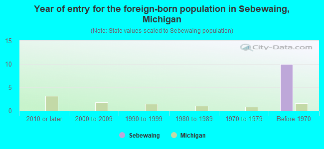 Year of entry for the foreign-born population in Sebewaing, Michigan
