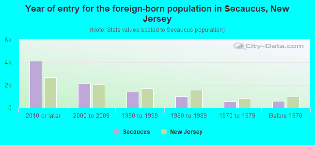 Year of entry for the foreign-born population in Secaucus, New Jersey