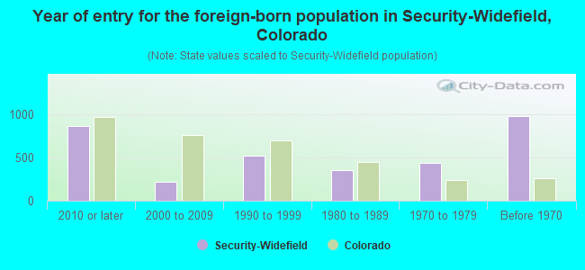 Year of entry for the foreign-born population in Security-Widefield, Colorado