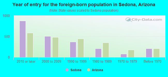 Year of entry for the foreign-born population in Sedona, Arizona