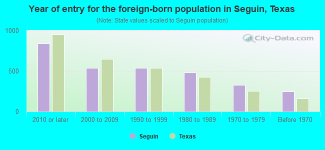 Year of entry for the foreign-born population in Seguin, Texas