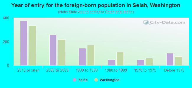 Year of entry for the foreign-born population in Selah, Washington