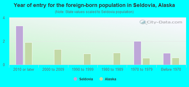 Year of entry for the foreign-born population in Seldovia, Alaska