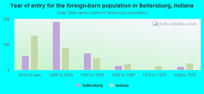 Year of entry for the foreign-born population in Sellersburg, Indiana