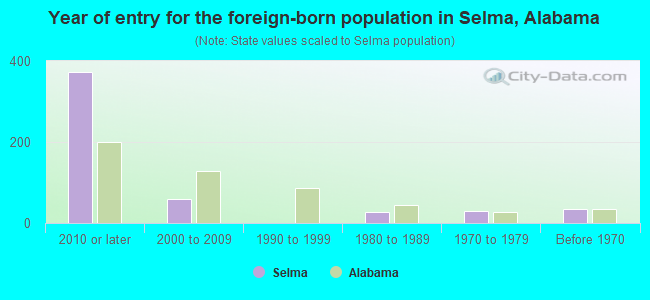 Year of entry for the foreign-born population in Selma, Alabama