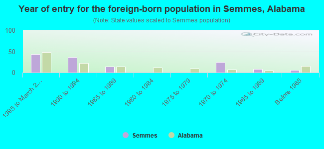 Year of entry for the foreign-born population in Semmes, Alabama