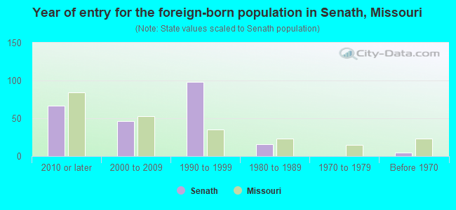 Year of entry for the foreign-born population in Senath, Missouri