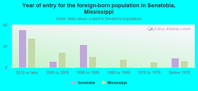 Year of entry for the foreign-born population in Senatobia, Mississippi