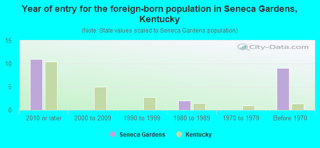 Year of entry for the foreign-born population in Seneca Gardens, Kentucky