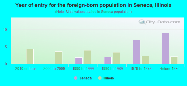 Year of entry for the foreign-born population in Seneca, Illinois
