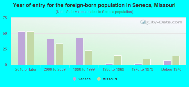 Year of entry for the foreign-born population in Seneca, Missouri