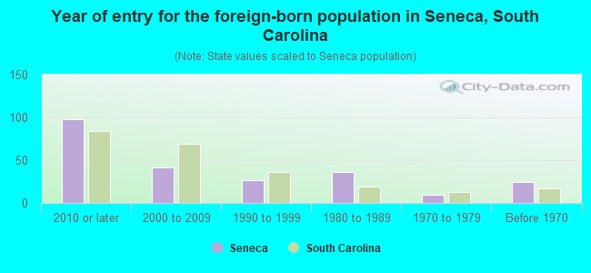 Year of entry for the foreign-born population in Seneca, South Carolina