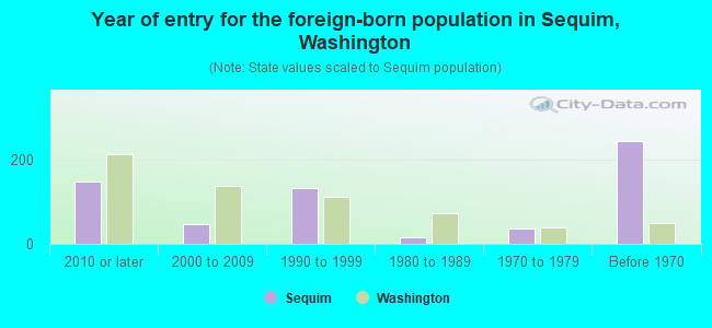 Year of entry for the foreign-born population in Sequim, Washington